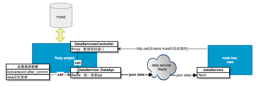 Data Service架构