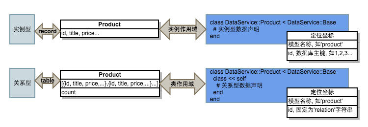 DataService的实例与关系